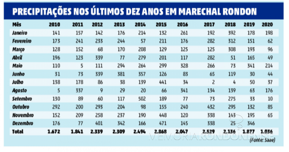 || Infográfico das precipitações pluviométricas na última década em Marechal Cândido Rondon.
Imagem: Acervo O Presente - FOTO 18 -