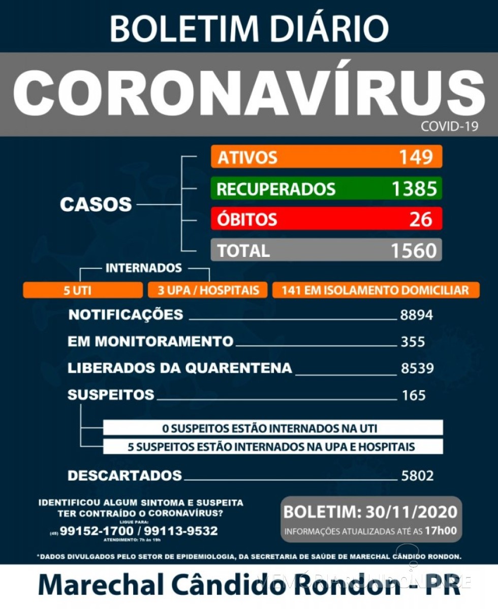 || Boletim da Secretaria Municipal de Marechal Cândido Rondon sobre  o acometimento do coronavírus no município, divulgado em final de novembro de 2020.
Imagem: Acervo  Imprensa - MCR - FOTO 21  - 