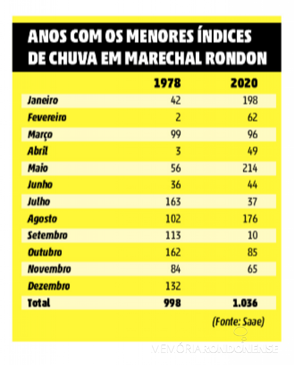 || Gráfico assinalando os anos de menor precipitação pluviométrica na cidade de Marechal Cândido Rondon. 
Imagem: Acervo O Presente - FOTO 189- 