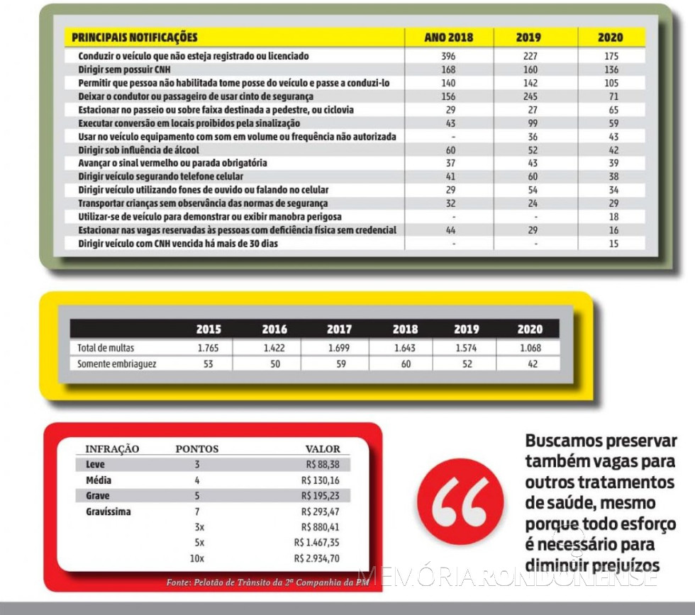 || Infográfico ref. infrações e multas de trânsito em Marechal Cândido Rondon, em 2020.
Imagem: Acervo O Presente - FOTO 12 -