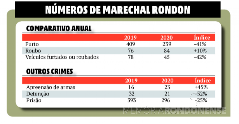 || Infográfico comparativo de números de furtos,  veículos, ... e outros crimes cometidos nos anos 2019 e 2020, na cidade de Marechal Cândido Rondon.
Imagem: Acervo O Presente - FOTO 10 - 
