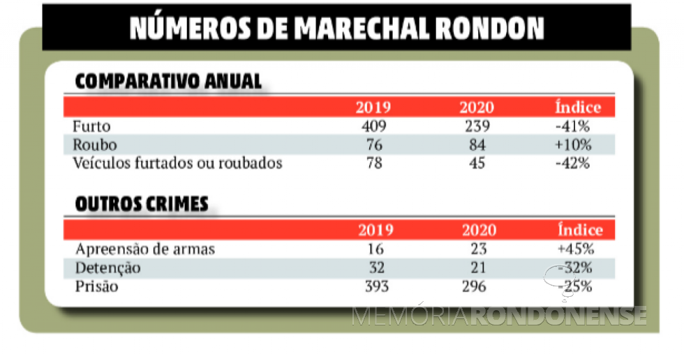 || Infográfico comparativo de números de furtos, veículos, ... e outros crimes cometidos nos anos 2019 e 2020, na cidade de Marechal Cândido Rondon.
Imagem: Acervo O Presente - FOTO 10 -