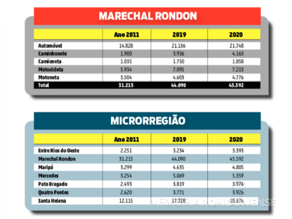 || Infográfico ref. o crescimento das frotas de veículos em Marechal Cândido Rondon e municípios circunvizinhos. 
Imagem: Acervo O Presente - FOTO 12 - 