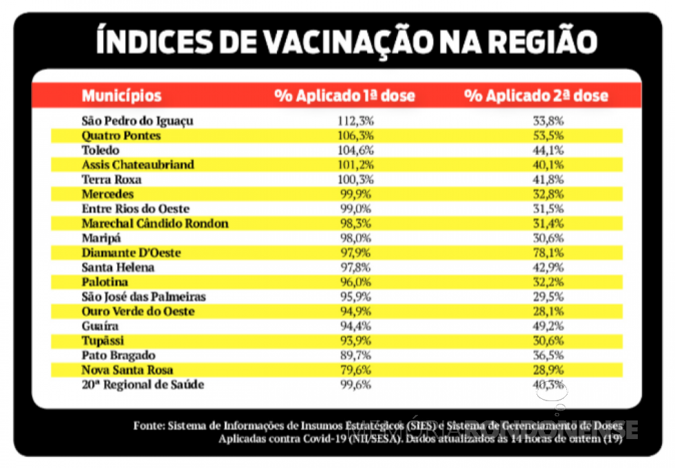 || Infográfico de vacinação contra a COVID 19 na 20ª Regional de Saúde do Paraná.
Imagem: Acervo O Presente - FOTO 39 -