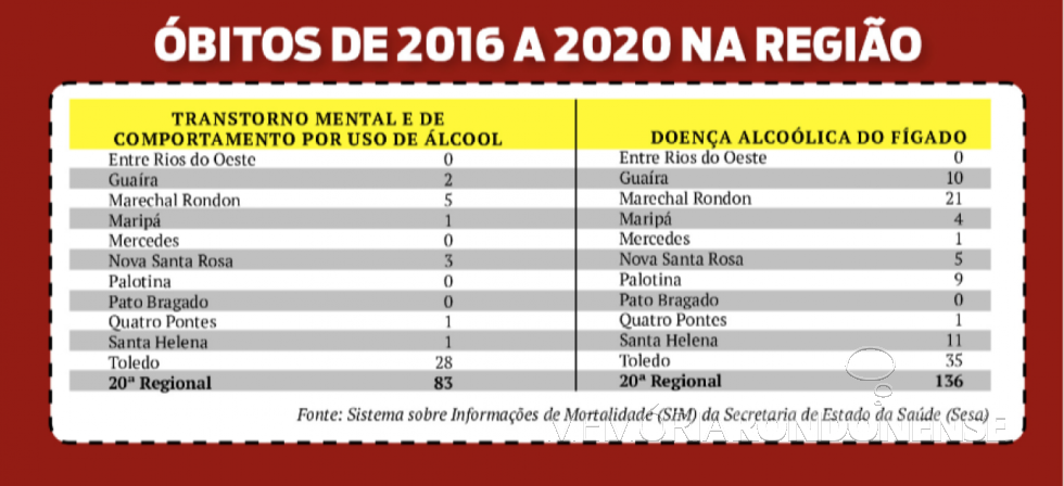 || Infográfico sobre as mortes por alcoolismo na 20ª Regional de Saúde, entre 2016 e 2020.
Imagem: Acervo O Presente - FOTO 21 -