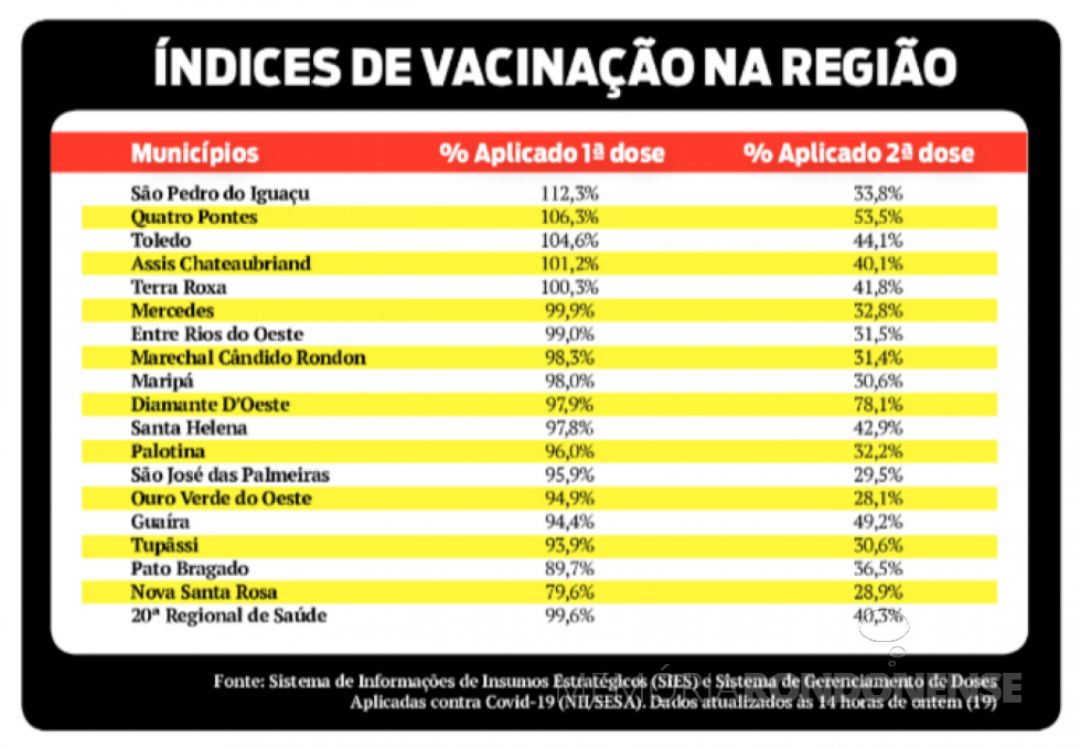 || Infográfico de vacinação contra a COVID 19 na 20ª Regional de Saúde do Paraná.
Imagem: Acervo O Presente - FOTO 44 -