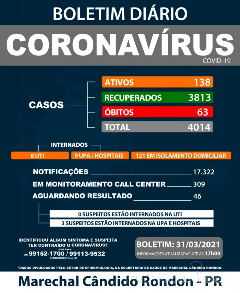 || Boletim epidemiológico da Secretaria Municipal de Saúde de Marechal Cândido Rondon com a atualização ref. a COVID 19 no município, até final março de 2021.
Imagem: Acervo Imprensa PM-MCR - FOTO 11 - 