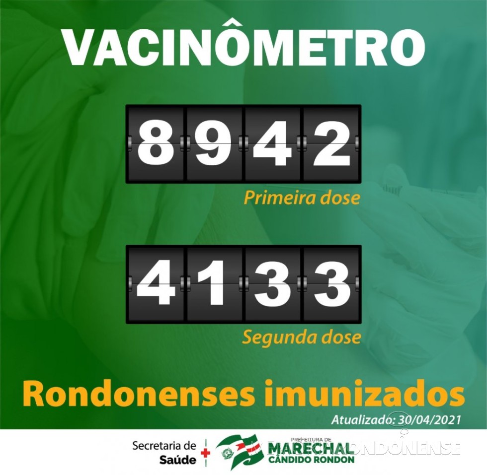|| Quadro de pessoas imunizadas em Marechal Cândido Rondon, com a 1ª e 2ª doses , em final de abril de 2021.
Imagem: Acervo Imprensa PM-MCR - FOTO 26 - 