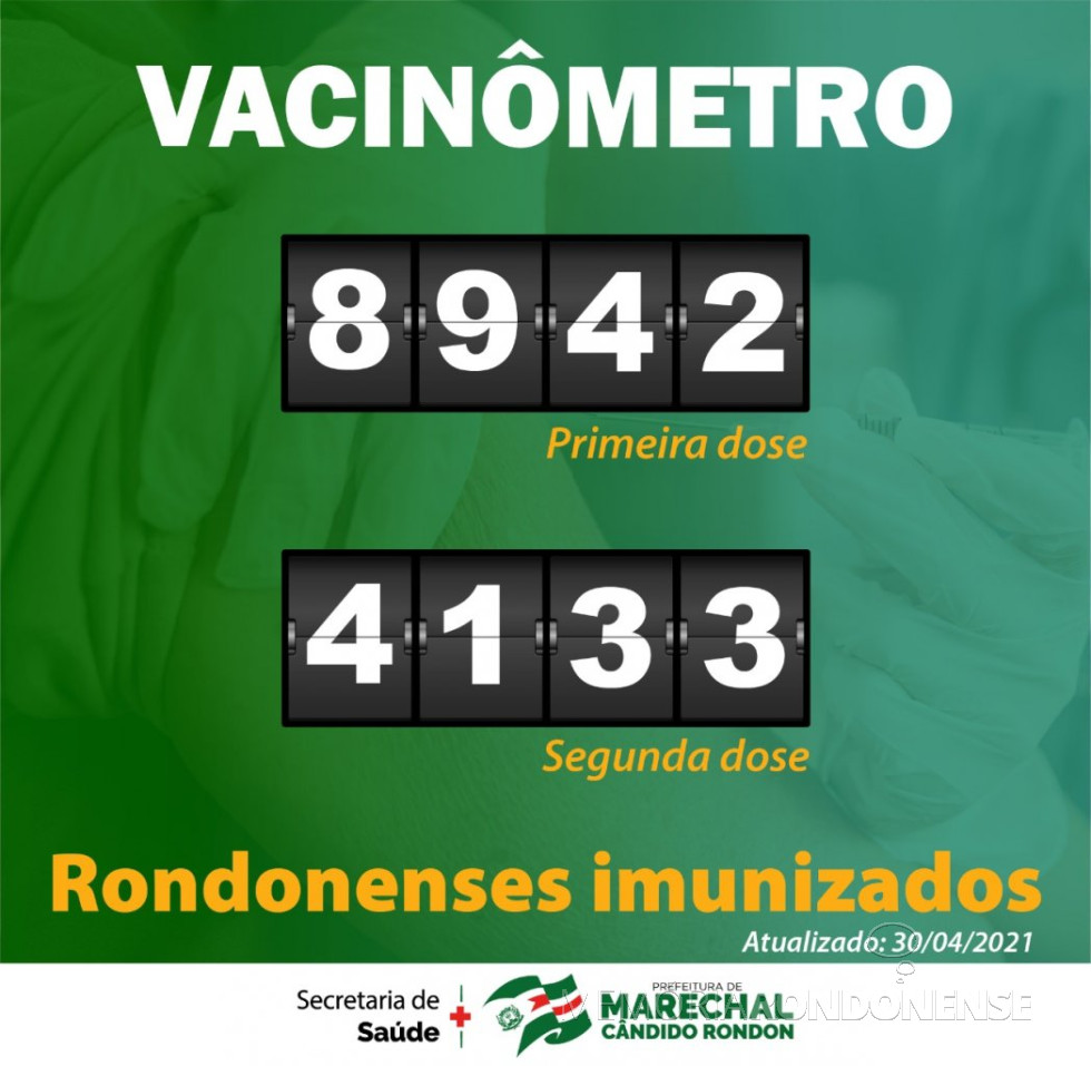|| Quadro de pessoas imunizadas em Marechal Cândido Rondon, com a 1ª e 2ª doses, em final de abril de 2021.
Imagem: Acervo Imprensa PM-MCR - FOTO 30 -
