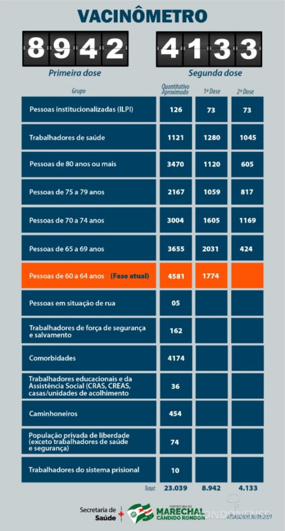 || Demonstrativo ref. a vacinação contra COVID 19, por grupos, no município de Marechal Cândido Rondon, no término do mês de abril 2021.
Imagem: Acervo Imprensa PM-MCR - FOTO 31 -