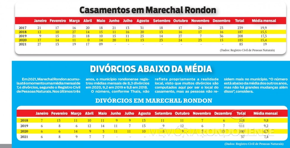|| Assentamento de casamentos em Marechal Cândido Rondon, entre 2017 a 2021.
Imagem: Acervo O Presente - FOTO 24 - 