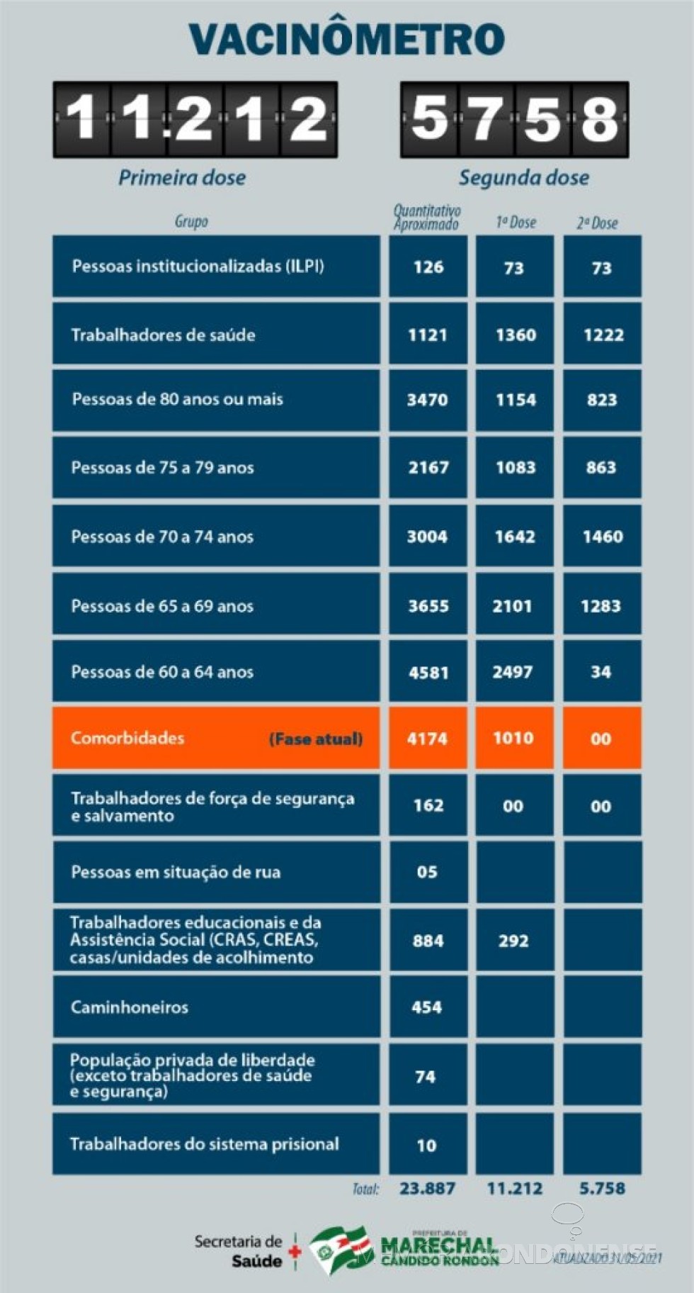 || Infográfico de vacina no município de Marechal Cândido Rondon até final de maio de 2021.
Imagem: Acervo Imprensa PM-MCR - FOTO 17 -