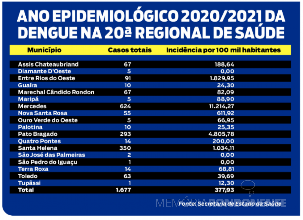 || Infográfico sobre o comportamento da dengue na 20ª Regional de Saúde, durante o ano epeidemiológico 2020/2021.
Imagem: Acervo O Presente - FOTO 24 -