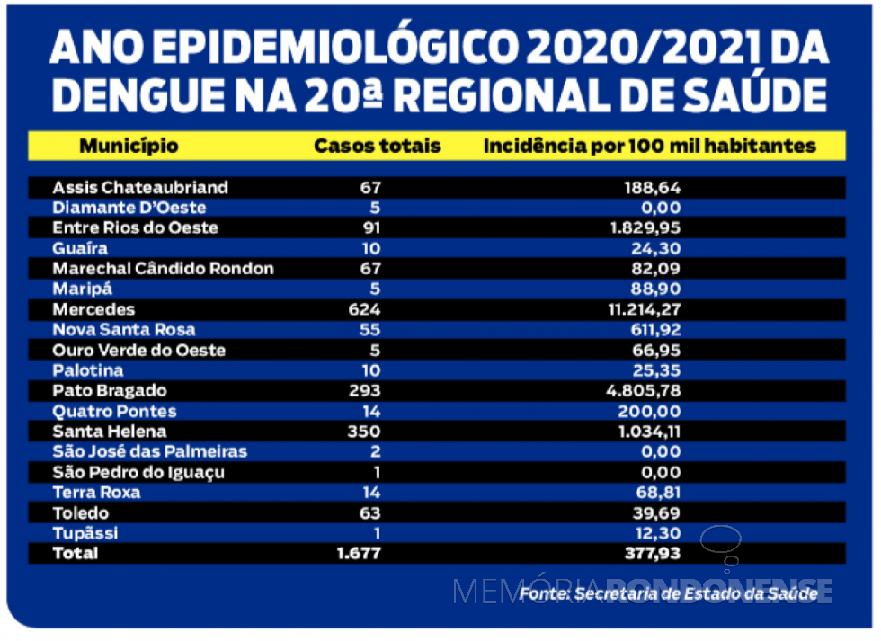 || Infográfico sobre o comportamento da dengue na 20ª Regional de Saúde, durante o ano epidemiológico 2020/2021.
Imagem: Acervo O Presente - FOTO 25 -