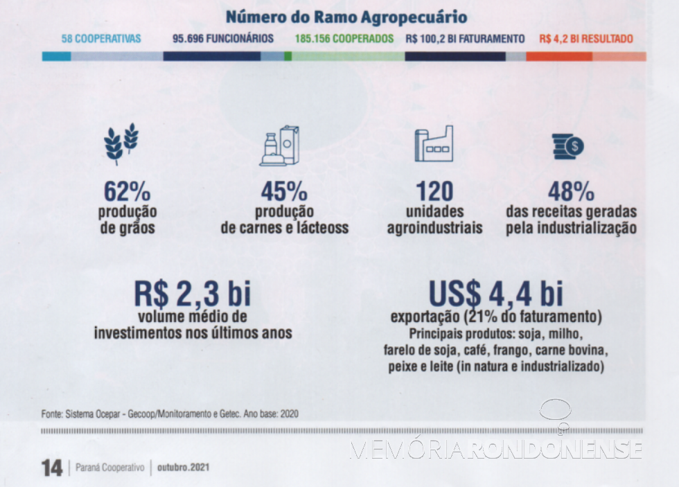 || Infográfico de números ref. ao cooperativismo paranaense do ramo agropecuário, ano base 2020, elaborado pela Ocepar e publicado no 
