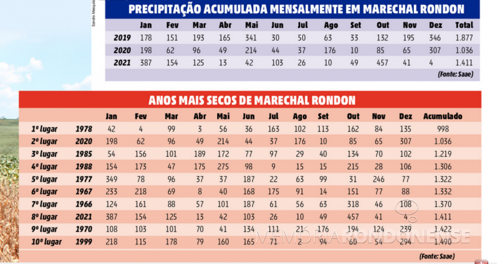 || Infográfico histórico sobre as precipitações pluviométricas na cidade de Marechal Cândido Rondon, divulgado pelo SAAE, em final de dezembro de 2021.
Imagem: Acervo O Presente - FOTO 25 - 