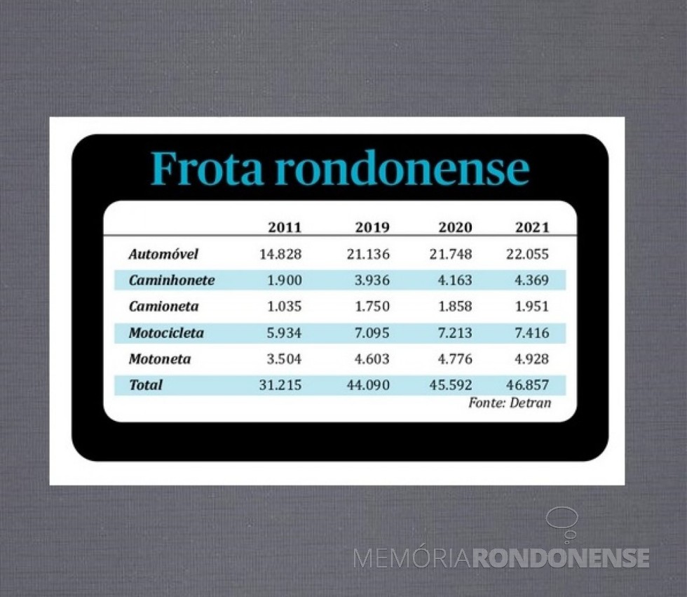 || Composição veícular númerica e de tipos em Marechal Cândido Rondon, desde 2011 a 2021.
Imagem: Acervo O Presente - FOTO 21 -