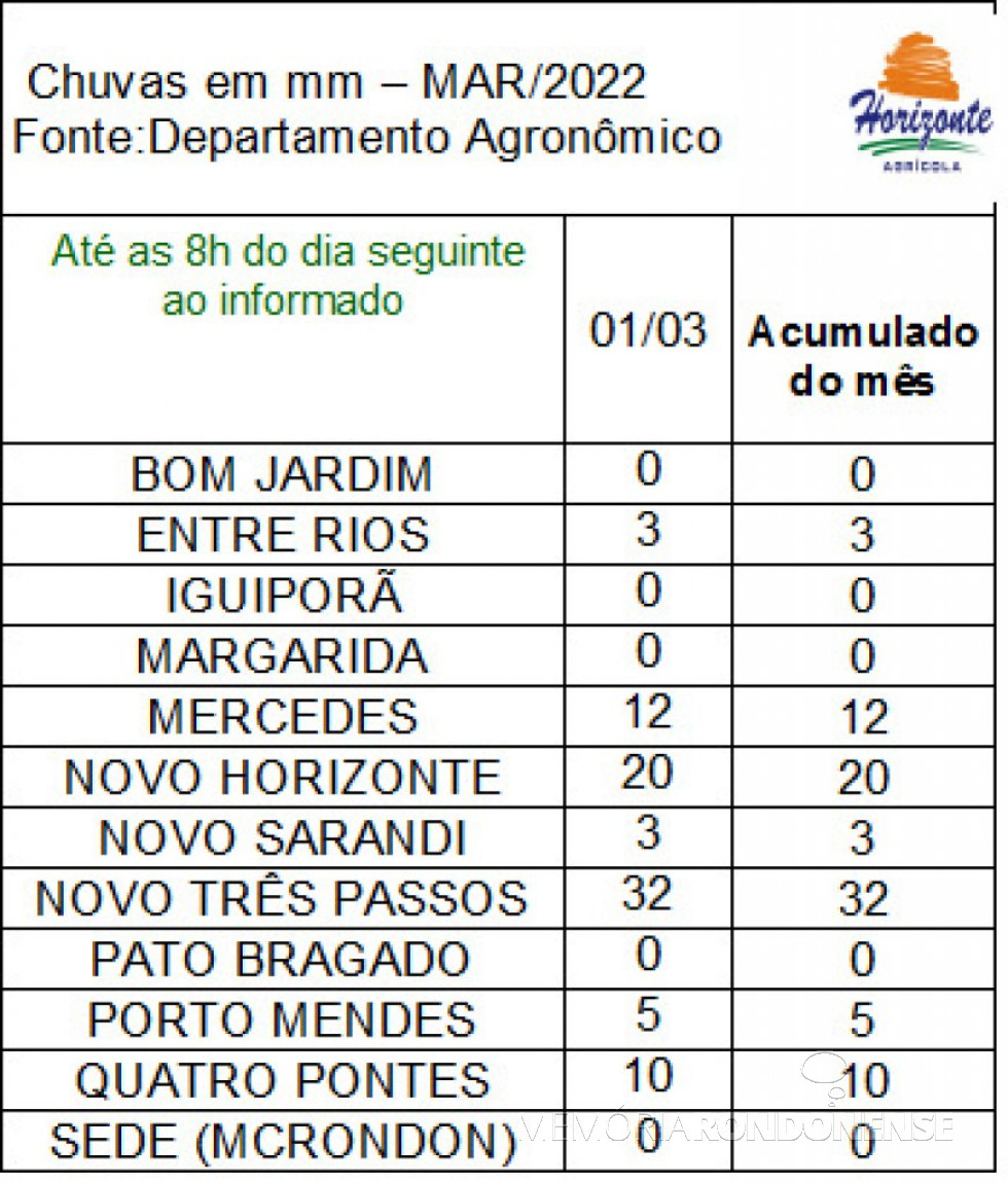 || Boletim pluviométrico de 1º de março de 2022, da empresa rondonense Agrícola Horizonte. 
Imagem: Acervo da Empresa - FOTO 33 -