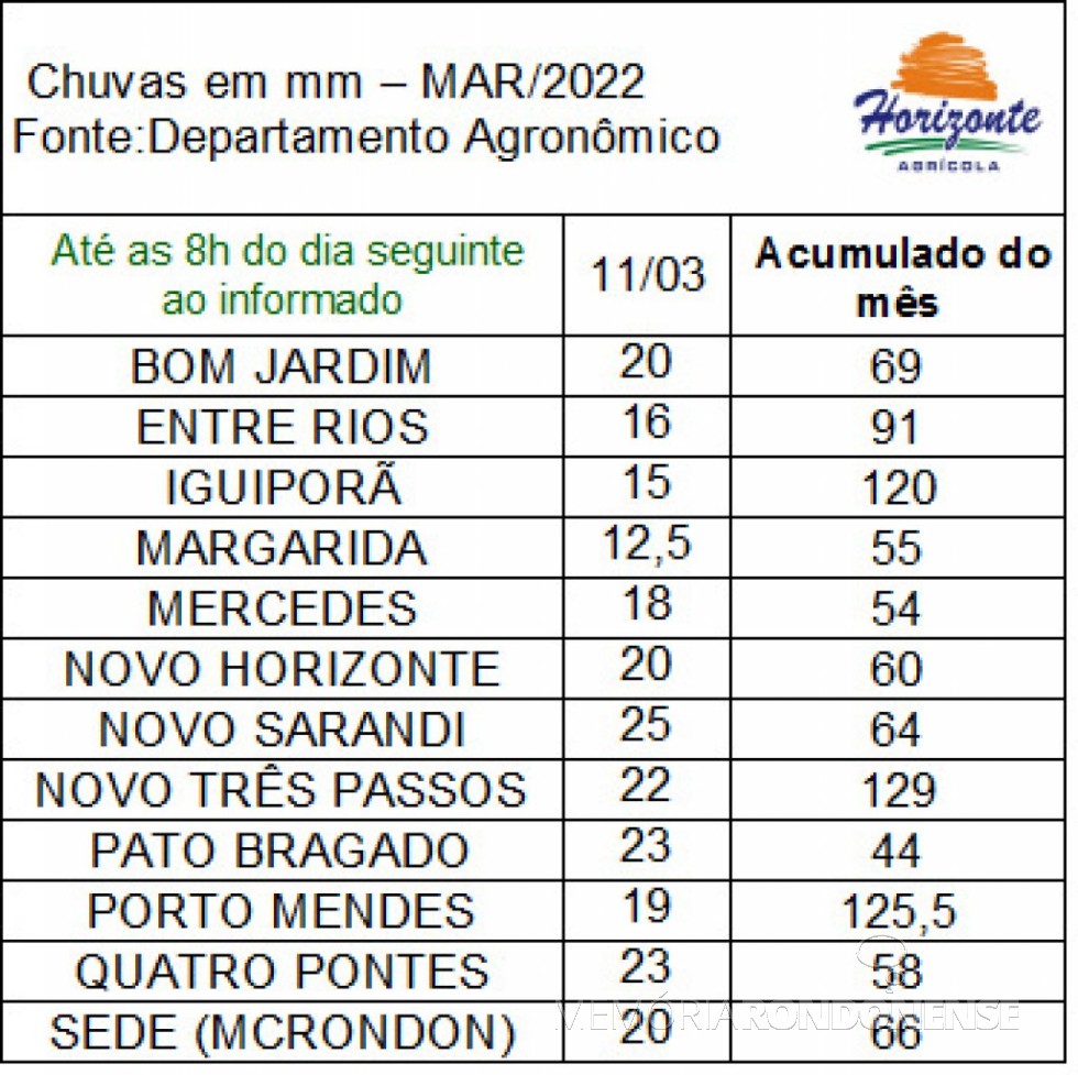 || Boletim pluviométrico da empresa rondonense Agrícola Horizonte sobre o volume de precipitações, em 11 de março de 2022.
Imagem: Acervo Rádio Difusora do Paraná - FOTO 14 -