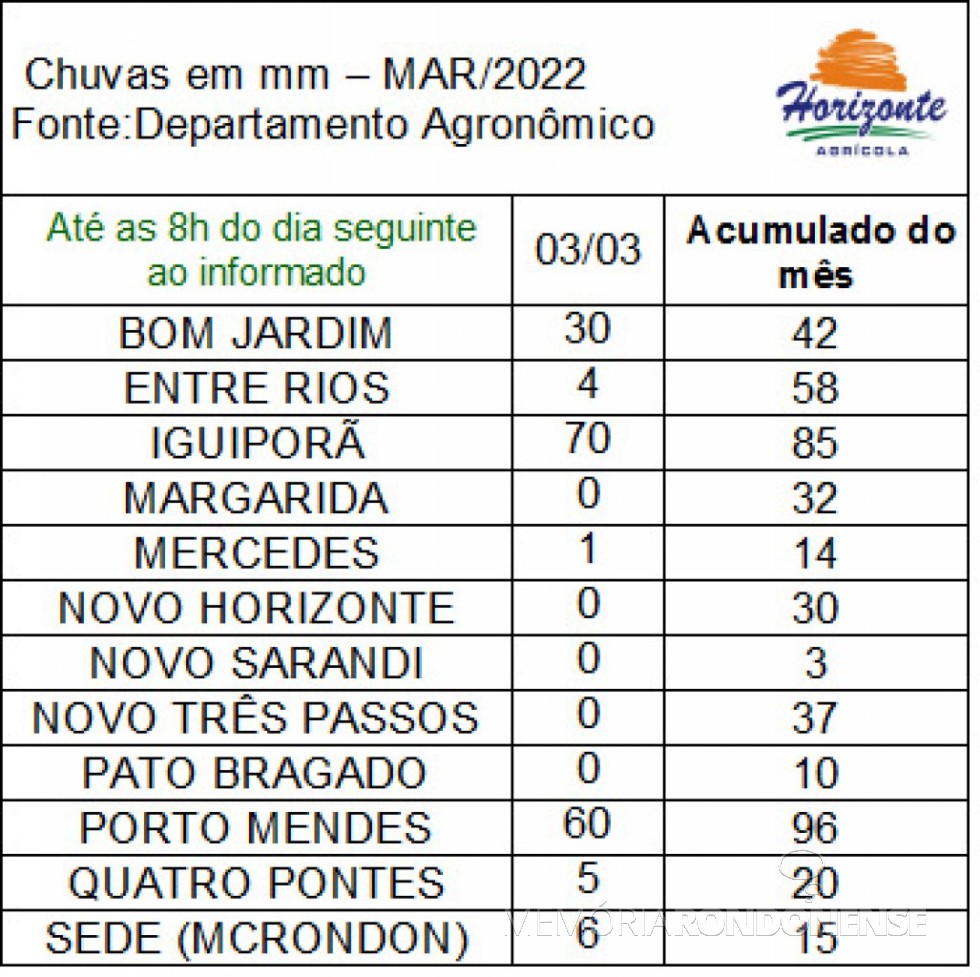 || Boletim pluviométrico de 03 de março de 2022, emitido pela empresa rondonense Agrícola Horizonte.
Imagem: Acervo Rádio Difusora do Paraná - FOTO 13 - 
