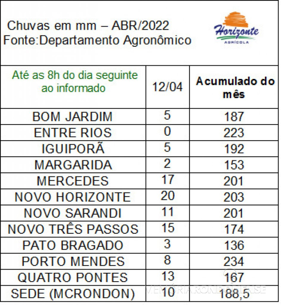 || Boletim de precipitações pluviométricas na região de Marechal Cândido Rondon (PR), elaborados pela empresa rondonense Agrícola Horizonte, ref. a 12 de abril de 2022.
Imagem: Acervo Rádio Difusora do Paraná - FOTO 12 - 