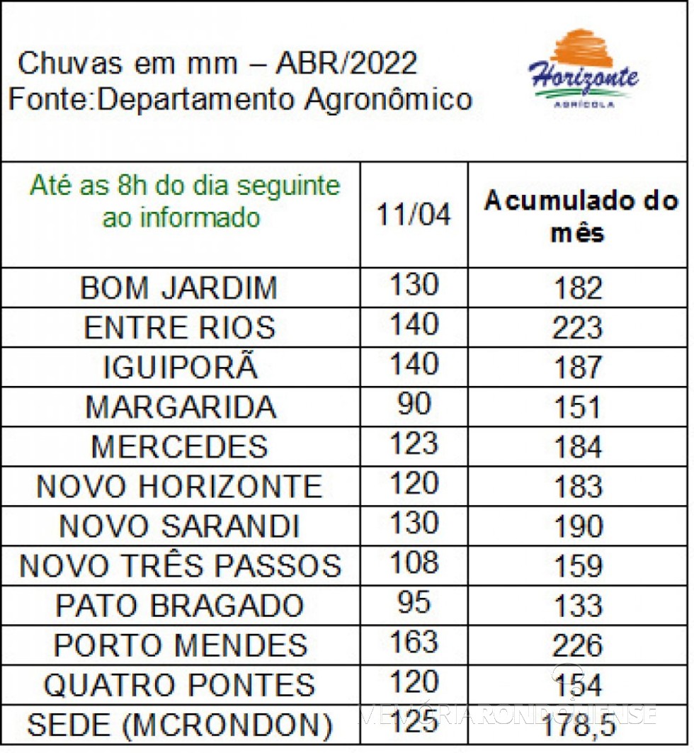 || Índices pluviométricos registrados na região da cidade de Marechal Cândido Rondon (PR), em 11 de abril de 2022, conforme levantamento da empresa rondonense Agrícola Horizonte. 
Imagem: Acervo Rádio Difusora do Paraná - FOTO 14 - 
