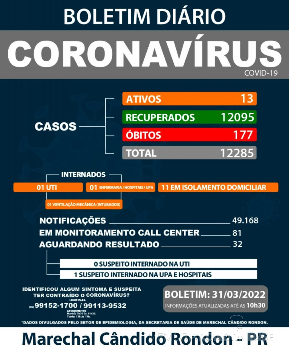 || Boletim epidemiológico da Secretaria Municipal de Saúde de Marechal Cândido Rondon com os indicativos númericos no município desde o surgimento do primeiro caso positivo.
Imagem: Acervo Imprensa PM-MCR - FOTO 14 -