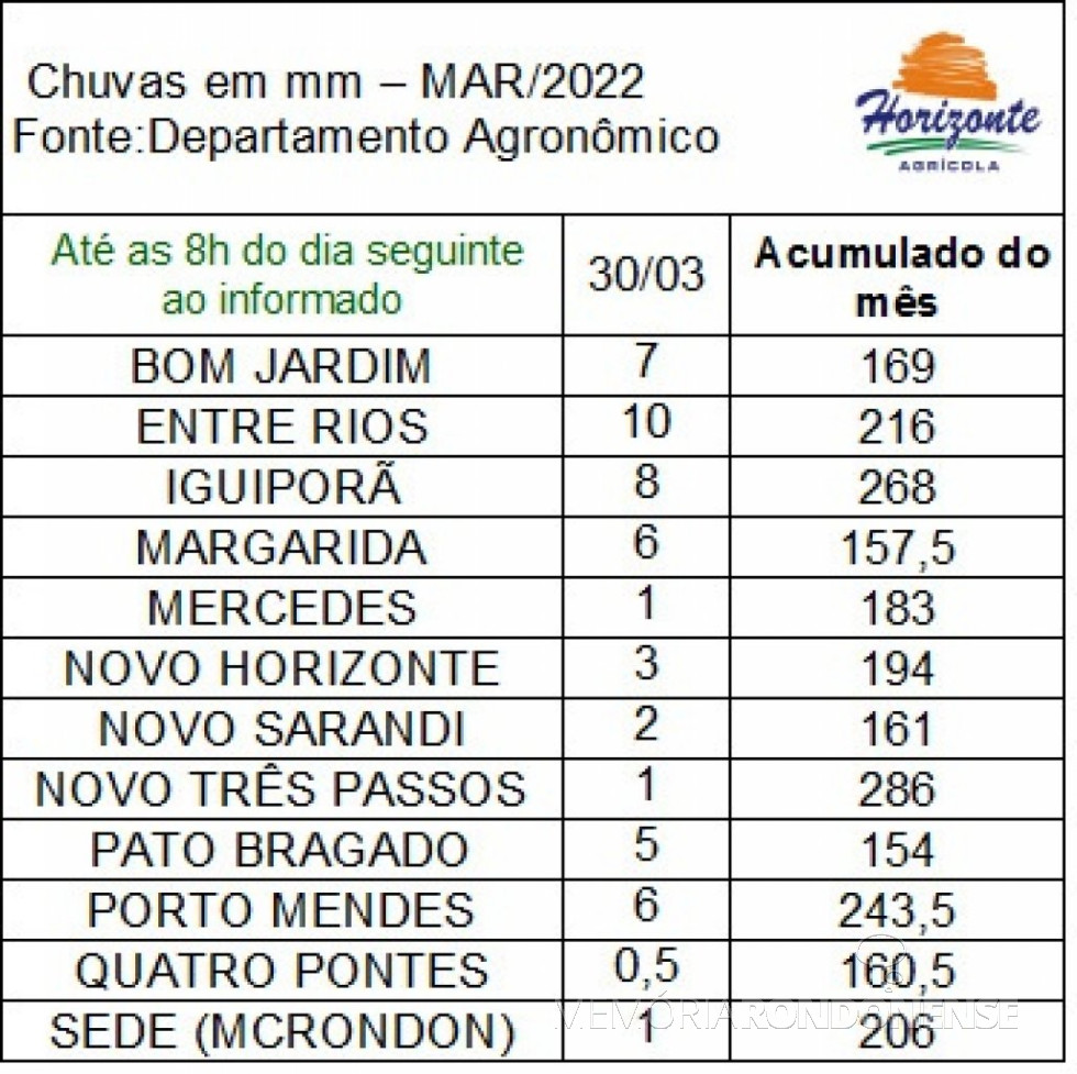 || Boletim de indicativos de volumes de precipitação pluviométrica na região de Marechal Cândido Rondon, em 30 de março de 2022, elaborado pela empresa rondonense Agrícola Horizonte.
Imagem: Acervo 25 -