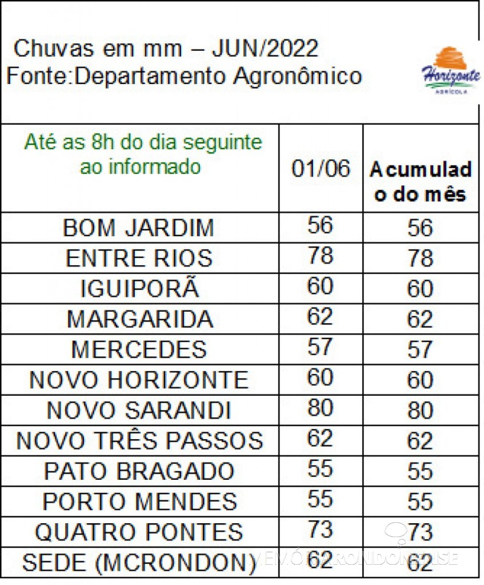 || Infográfico de precipitações pluviométricas na cidade de Marechal Cândido Rondon e localidades próximas, no dia 1º de junho de 2022.
Imagem: Acervo Agrícola Horizonte - FOTO 29 -