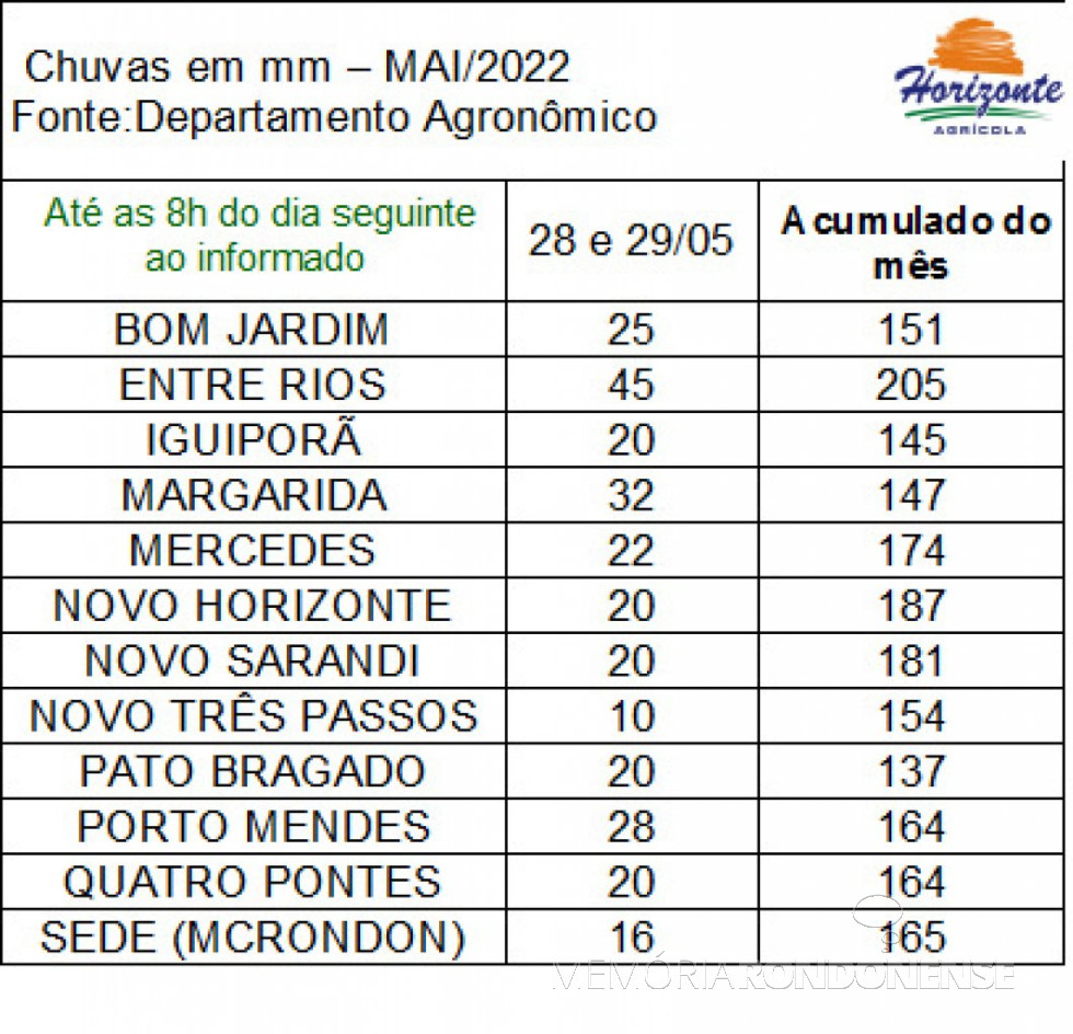 || Infográfico de precipitações pluviométricas, em 28 e 29 de maio de 2022, por localidades, elaborada pela empresa rondonense Agrícola Horizonte - FOTO 13 -
