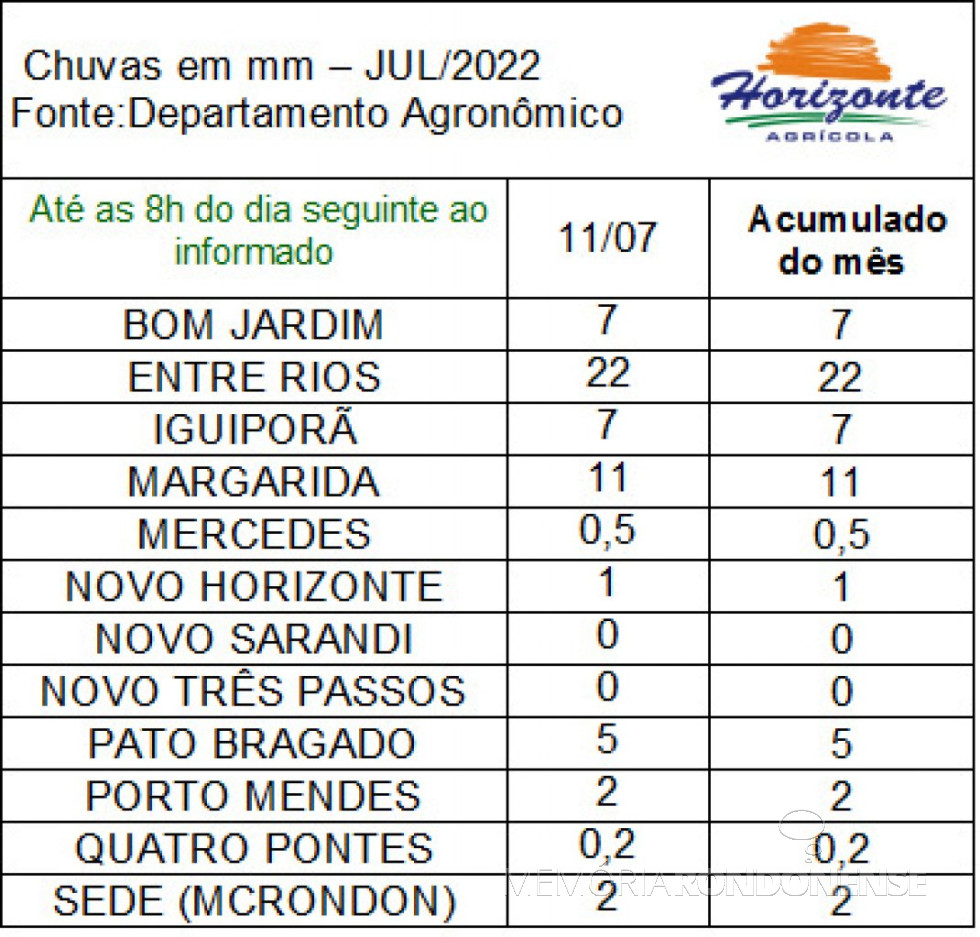 || Infográfico das precipitações pluviométricas da região de Marechal Cândido Rondon, em 11 de julho de 2023.
Imagem: Acervo Rádio Difusora do Paraná - FOTO 17 -