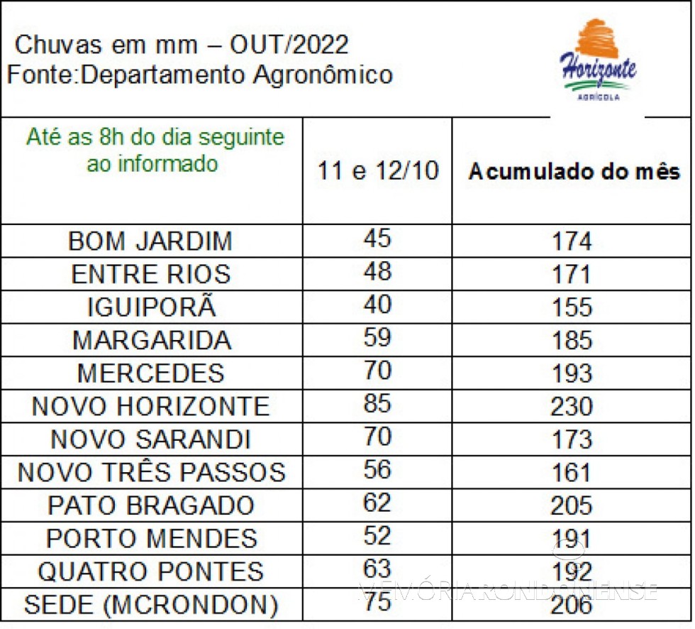 || Infográfico das precipitações pluviométricas de 11 e 12 de outubro de 2022, no município de Marechal Cândido Rondon (PR).
Imagem: Acervo Agrícola Horioznte - FOTO 19 - 