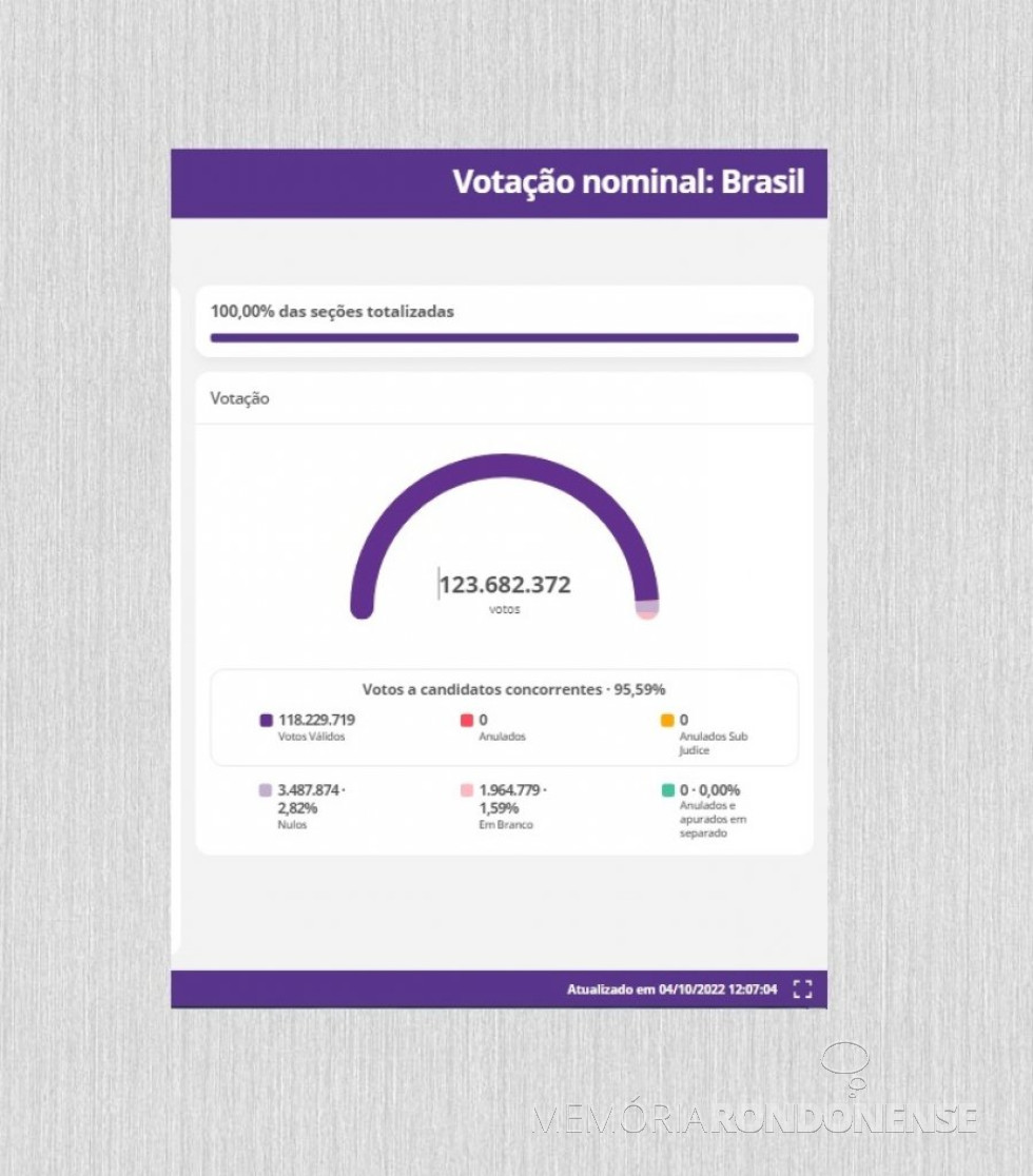 || Infográfico do Tribunal Superior Eleitoral (TSE) com os indicativos pertinentes ao número de votantes, ausências e percentuais na eleição de 2 de outubro de 2022.
Imagem Acervo TSE - FOTO 19 - 