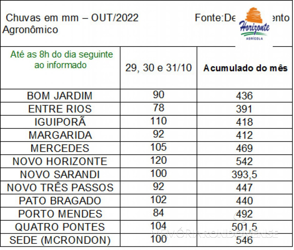 || Infográfico das precipitações pluviolmétricas nos dias 29, 30 e 31 de outubro de 2022, na região da da cidade de Marechal Cândido Rondon (PR).
Imagem: Acervo Agrícola Horizonte - FOTO 27 -