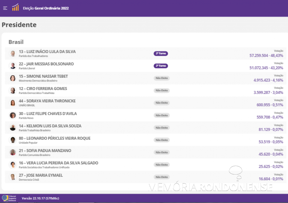 || Infográfico com as votações obtidas pelos candidatos à Presidência da República, no 1º turno, em 02 de outubro de 2022.
Imagemn: Acervo TSE - FOTO 20 - 