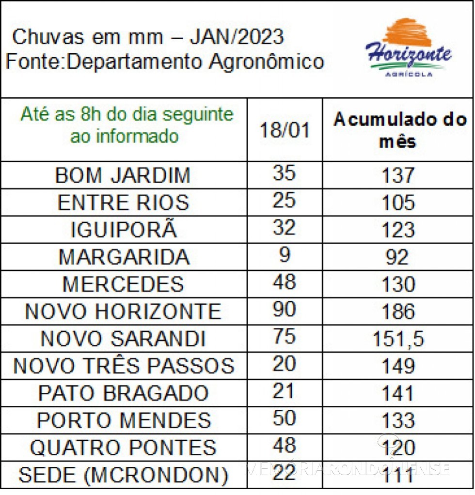  || Registro das precipitações pluviométricas na região de Marechal Cândido Rondon, em 18 de janeiro de 2023.
Imagem: Acervo da empresa referenciada - FOTO 14 -