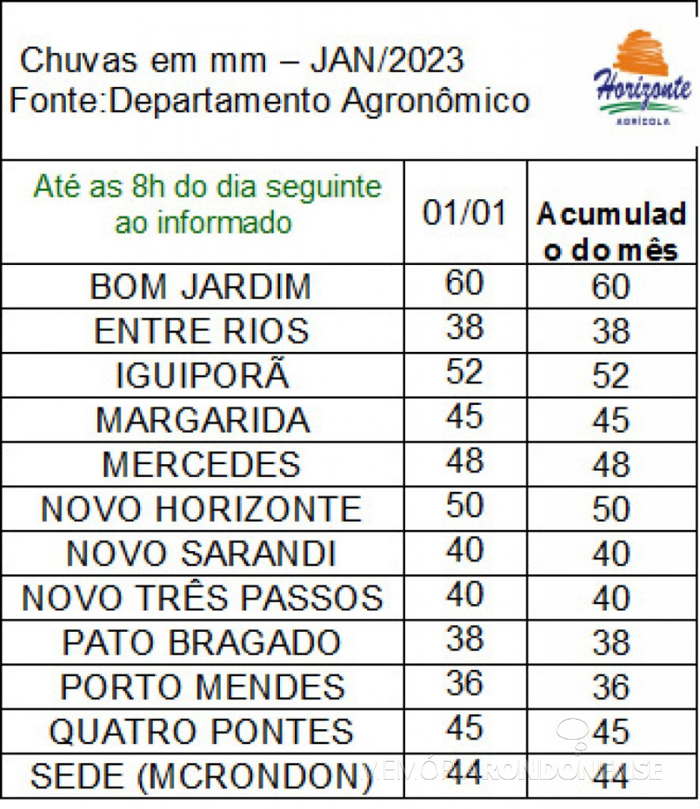 || Boletim informativo sobre as precipitações pluiométricas na cidade de Marechal Cândido Rondon e região, elaborado pelo Depto. Técnico da empresa rondonense Agrícola Horizonte - FOTO 19 -