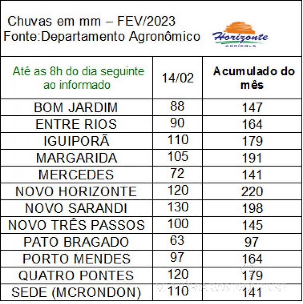 || Infográfico das precipitações pluviométricas registradas na cidade de Marechal Cândido Rondon e região, em 15 de fevereiro de 2023.
Imagem: Acervo Agrícola Horizonte - FOTO 24 -