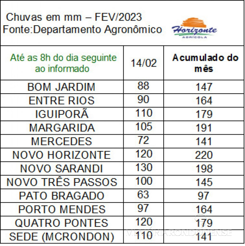 || Infográfico das precipitações pluviométricas registradas na cidade de Marechal Cândido Rondon e região, em 15 de fevereiro de 2023.
Imagem: Acervo Agrícola Horizonte - FOTO 25 -