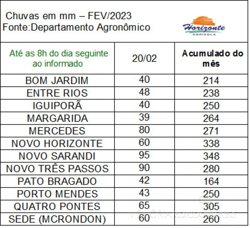 || Infográfico das precipitações pluviométricas registradas na região de Marechal Cândido Rondon (PR), em 21 de fevereiro de 2023.
Imagem: Acervo da Rádio Difusora do Paraná - FOTO 24 -