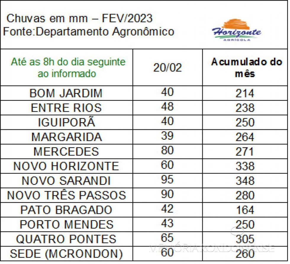 || Infográfico das precipitações pluviométricas registradas na região de Marechal Cândido Rondon (PR), em 21 de fevereiro de 2023.
Imagem: Acervo da Rádio Difusora do Paraná - FOTO 30 -