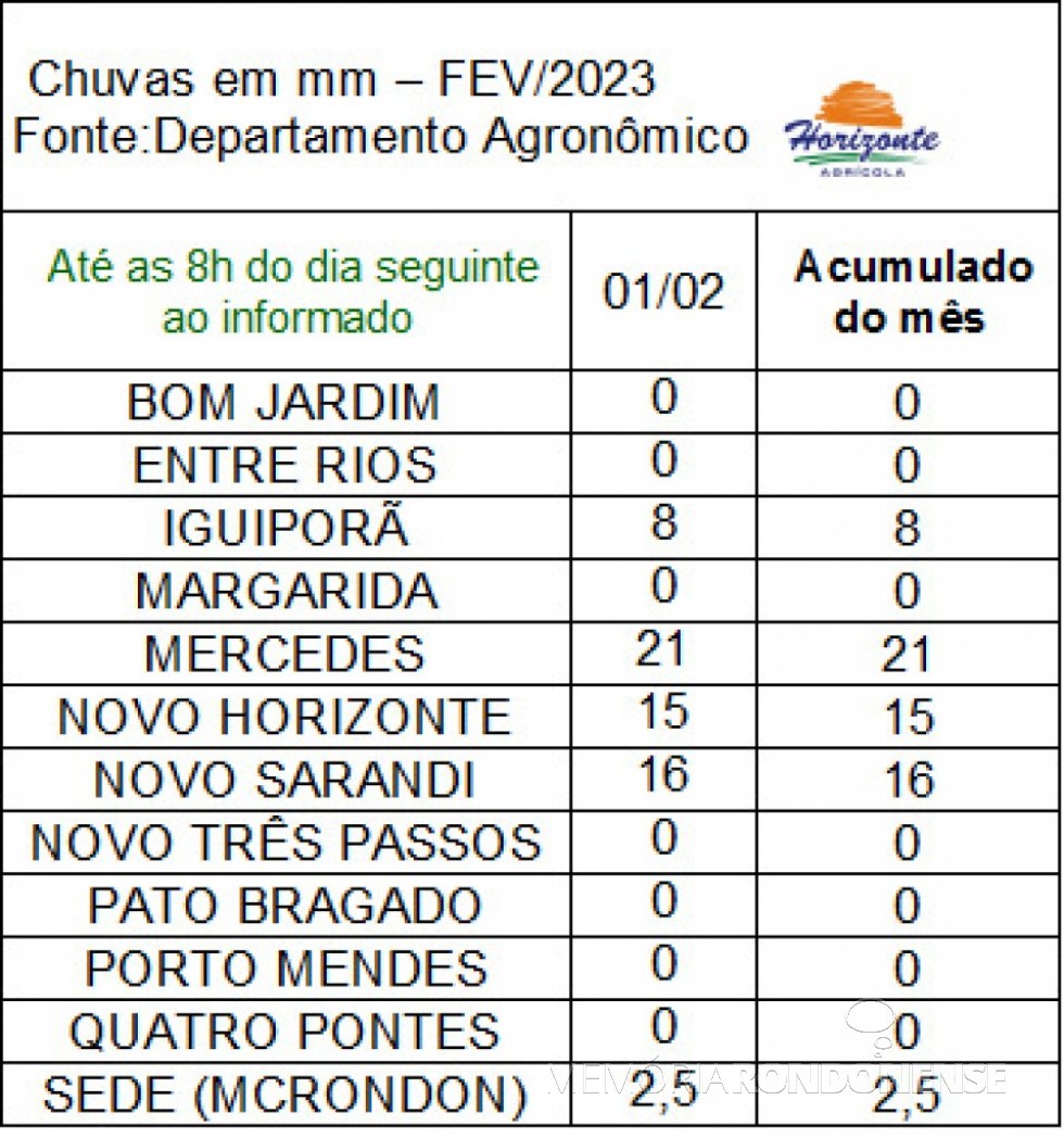 || Infográfico de precipitações pluviométricas na região de Marechal Cândido Rondon, em 01 de fevereiro de 2023.
Imagem: Acervo Rádio Difusora do Paraná - FOTO 35 -