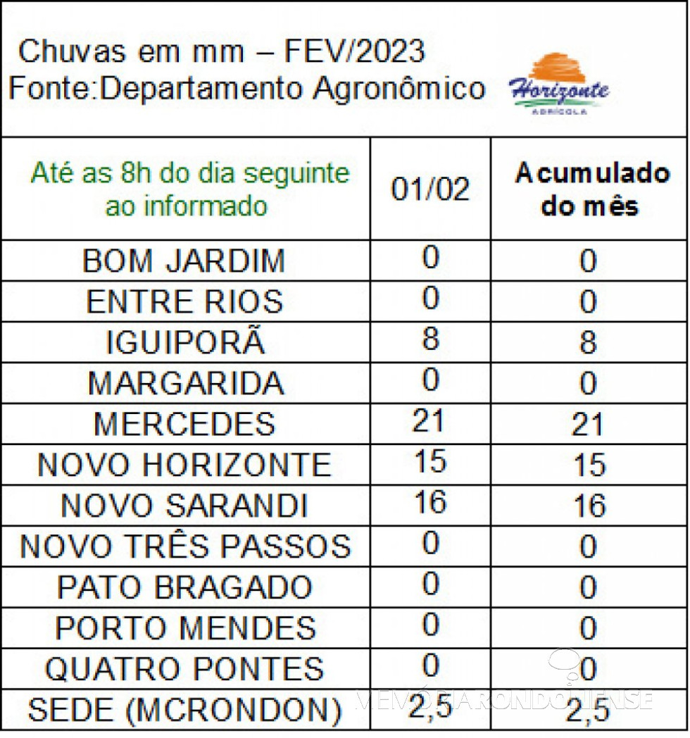 || Infográfico de precipitações pluviométricas na região de Marechal Cândido Rondon, em 01 de fevereiro de 2023.
Imagem: Acervo Rádio Difusora do Paraná - FOTO 36 -