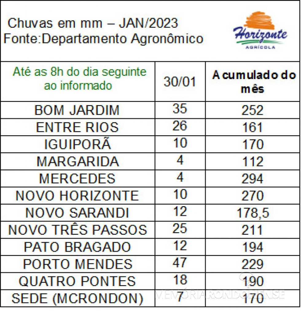 || Infográfio das precipitações pluviométricas registradas na região de Marechal Cândido Rondon, em 30 de janeiro de 2023.
Imagem: Acervo Rádio Difusora do Paraná - FOTO 20 -