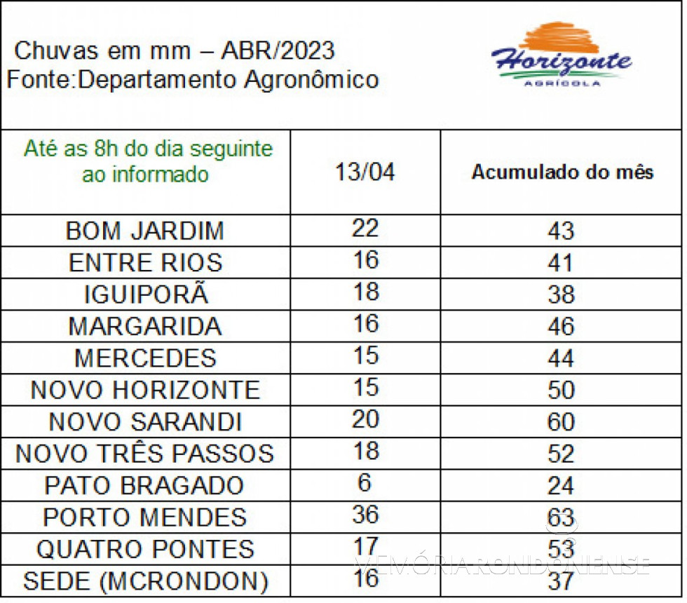 || Infográfico indicativo da empresa rondonense Agrícola Horizonte sobre as precipitações pluviométricas na região, em 13 de abril de 2023.
Imagem: Acervo Rádio Difusora do Paraná - FOTO 167-