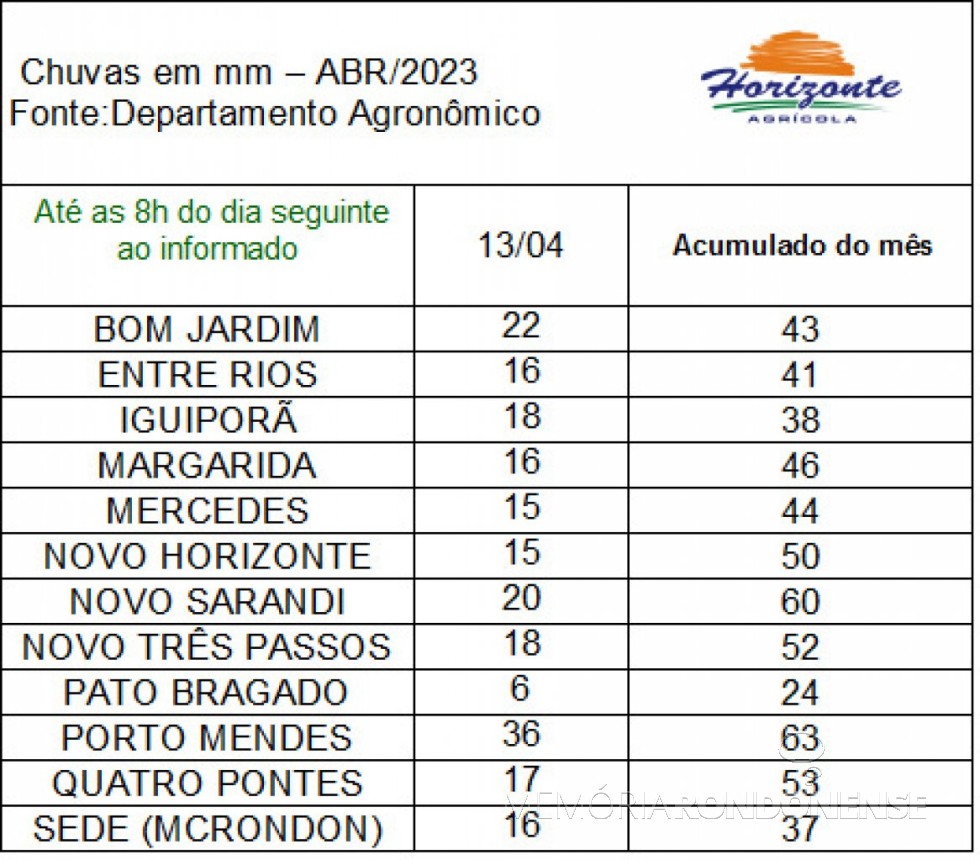 || Infográfico indicativo  da empresa rondonense Agrícola Horizonte sobre as precipitações pluviométricas na região, em 13 de abril de 2023.
Imagem: Acervo Rádio Difusora do Paraná - FOTO 14 - 