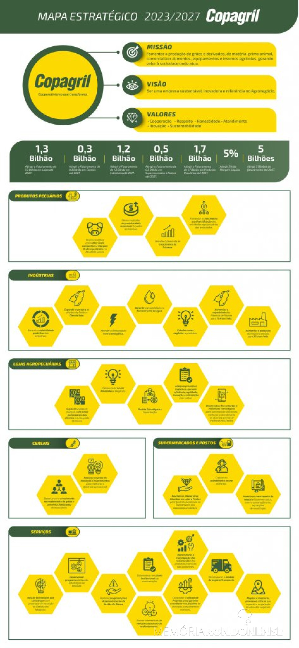 || Mapa Estratégico de Metas da Copagril para o quinquênio a partir de 2023.
Imagem: Acerco Comunicação da Cooperativa - FOTO 29 -