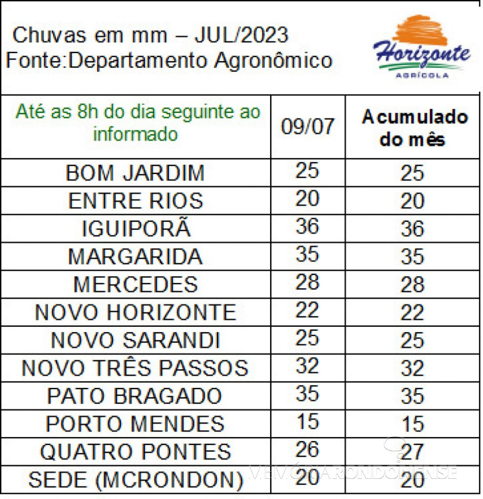 || Infográfico de precipitações pluviométricas na região de Marechal Cândido Rondon no dia 09 de julho de 2023, elaborado pela empresa rondonense Agrícola Horizonte - FOTO 27 -