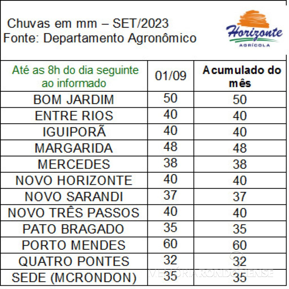 || Infográfico das precipitações pluviométricas na cidade de Marechal Cândido Rondon e localidades adjacentes, em 01 de setembro de 2023.
Imagem: Acervo Departamento Agronômico da empresa rondonense Agrícola Horizonte - FOTO 38 -