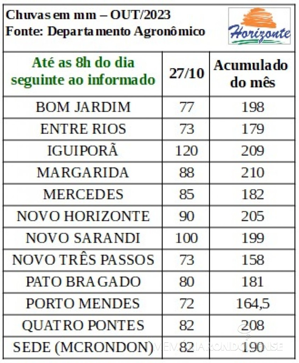 || Infográfico das precipitações registradas na região da cidade de Marechal Cândido Rondon, em 27 de outubro de 2023.
Imagem: Acervo Agrícola Horizonte - FOTO 21 - 